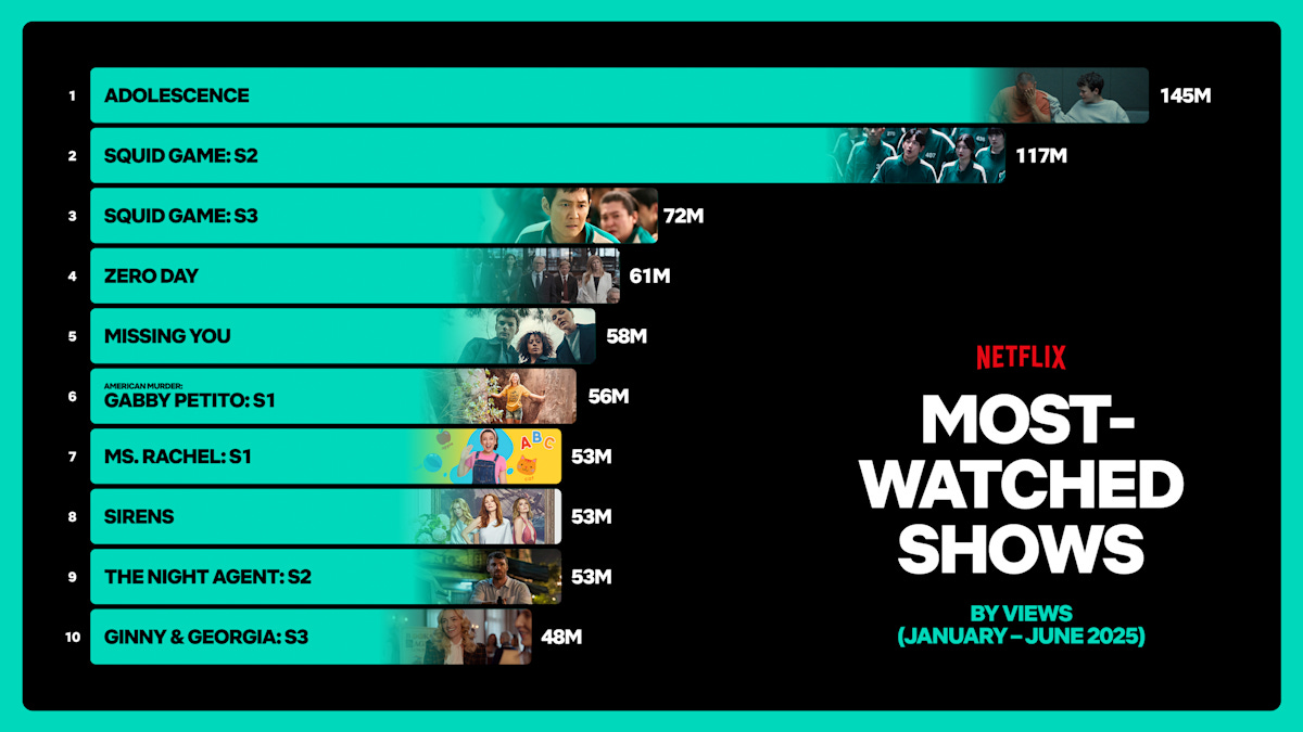 NFLX H12025 EngagementReport Top10Shows