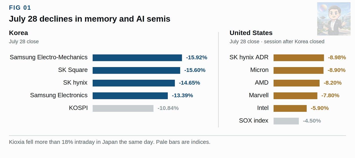 Declines in memory and AI semis on July 28