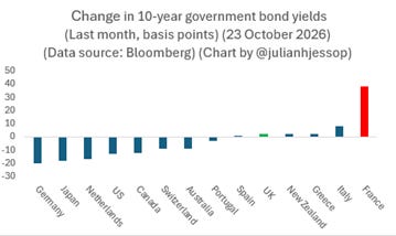 The image is a bar chart illustrating the change in 10-year government bond yields for various countries, with Germany having the highest increase and Japan having the lowest, based on data from Bloomberg.
AI-generated content may be incorrect. The image is a bar chart illustrating the change in 10-year government bond yields for various countries, with Germany having the highest increase and Japan having the lowest, based on data from Bloomberg.
AI-generated content may be incorrect.