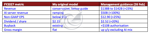 FY2027 guidance versus the assumptions in my original February model. Source: Q4 2026 earnings call, 26 February 2026. FY2027 guidance versus the assumptions in my original February model. Source: Q4 2026 earnings call, 26 February 2026.