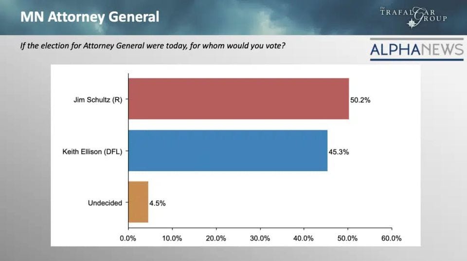 May be an image of text that says 'MN Attorney General If the election for Attorney General were today, for whom would you vote? TRAFAL ROUP Jim Schultz (R) ALPHANEWS Keith Ellison (DFL) 50.2% 45. % Undecided 4.5% 0.0% 10.0% 20.0% 30.0% 40.0% 50.0% 60.0%'