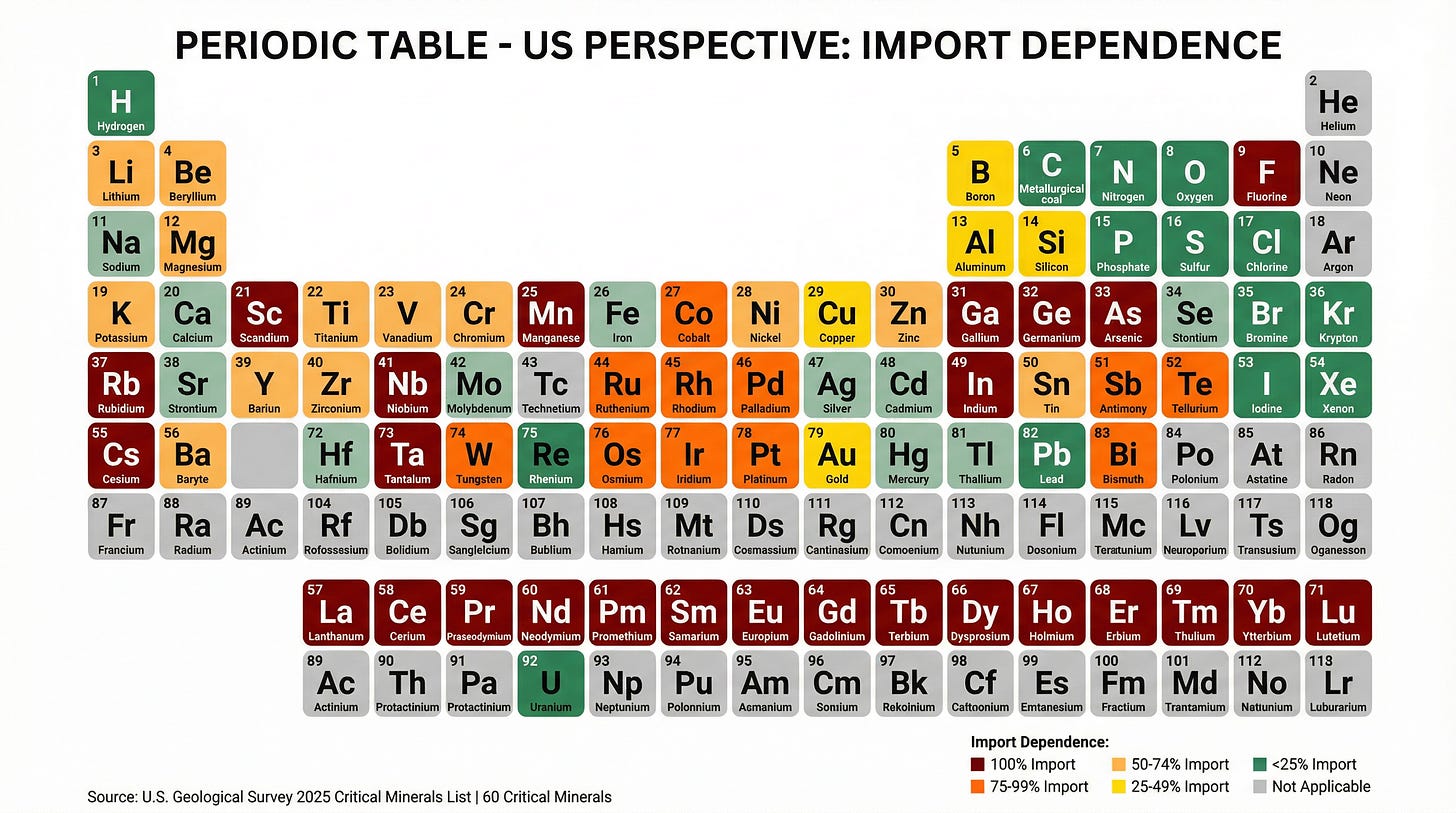 US Perspective: Import Dependence