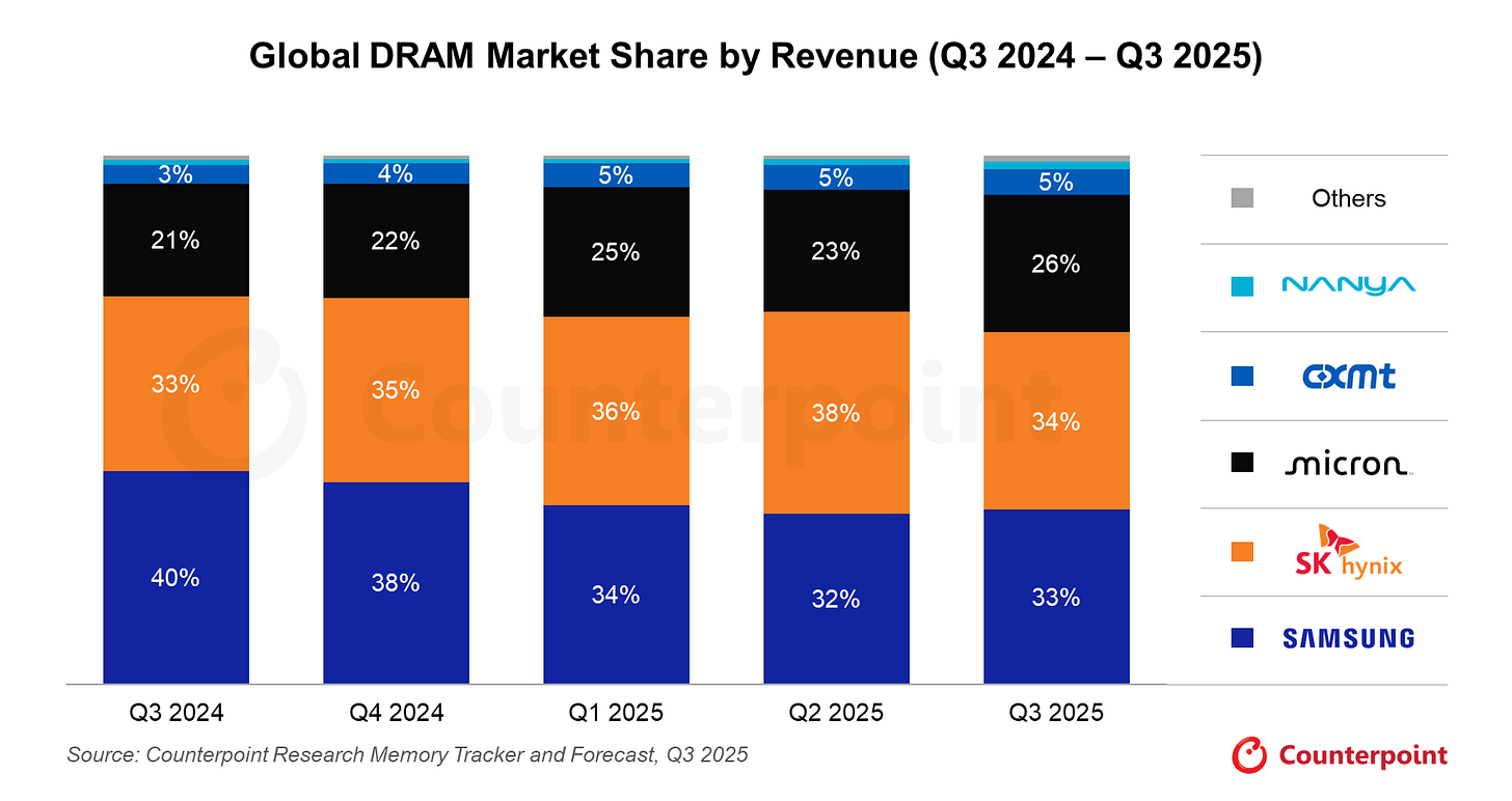 A graph of a market share

AI-generated content may be incorrect.