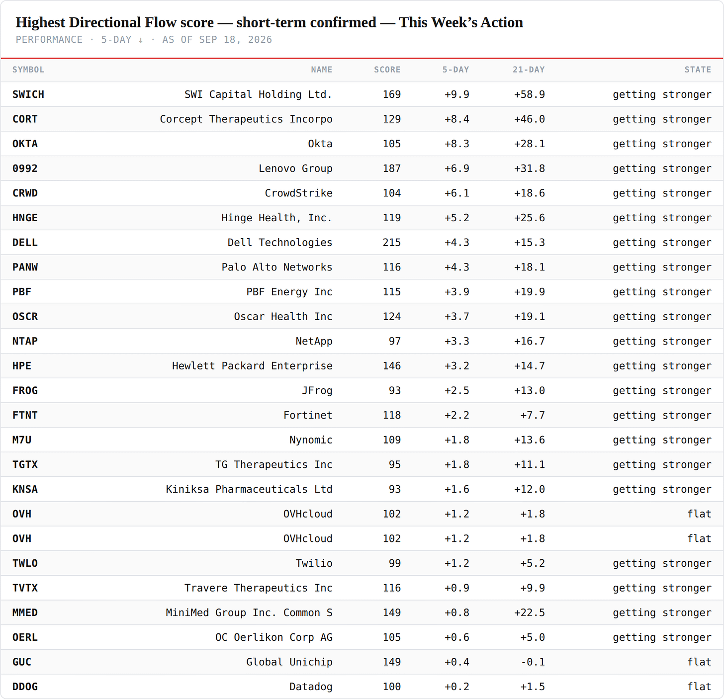 Highest Directional Flow score — short-term confirmed — performance board as published