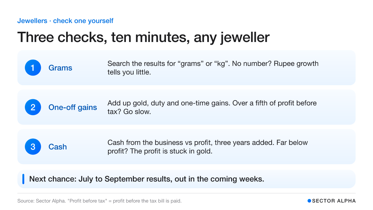 Three numbered steps: 1, grams: search the results for grams or kg; no number means rupee growth tells you little. 2, one-off gains: add gold, duty and one-time gains; over a fifth of profit before tax, go slow. 3, cash: compare cash from the business with profit over three years; far below profit means the profit is stuck in gold. Three numbered steps: 1, grams: search the results for grams or kg; no number means rupee growth tells you little. 2, one-off gains: add gold, duty and one-time gains; over a fifth of profit before tax, go slow. 3, cash: compare cash from the business with profit over three years; far below profit means the profit is stuck in gold.