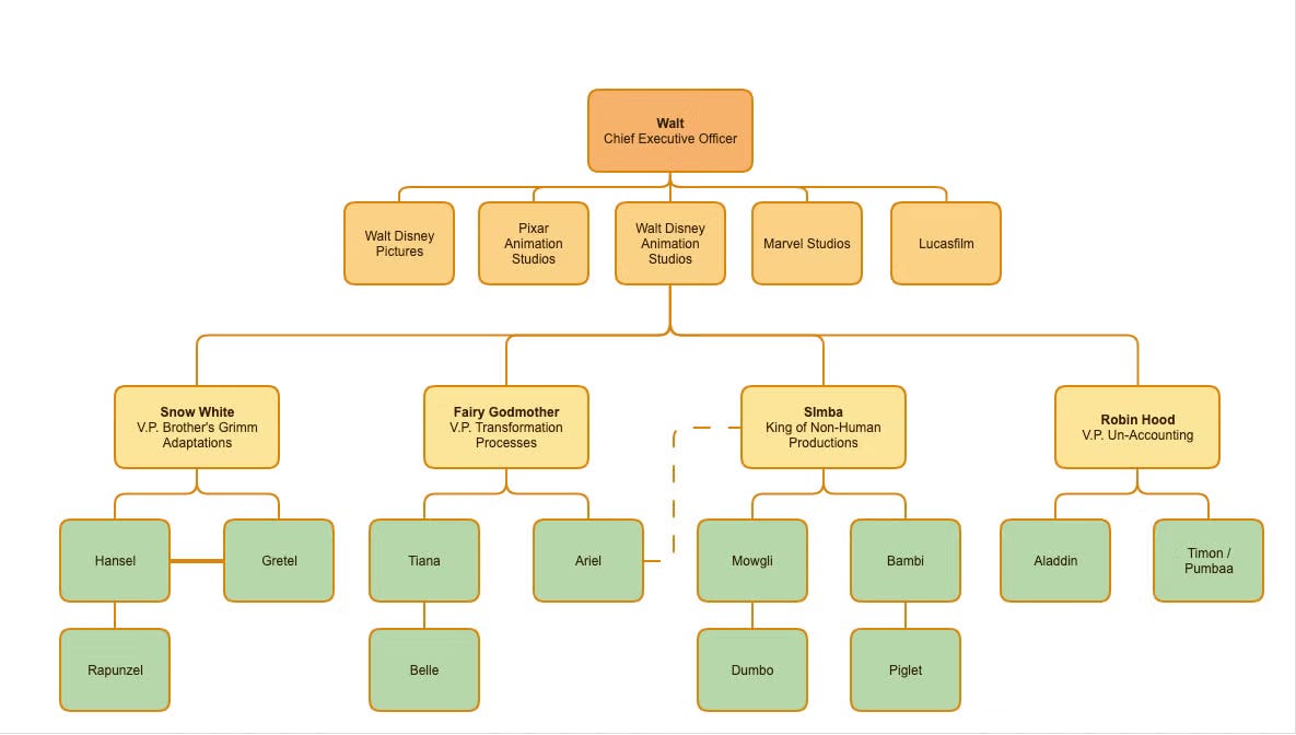 How to Make an Org Chart | Org Chart Template | Gliffy