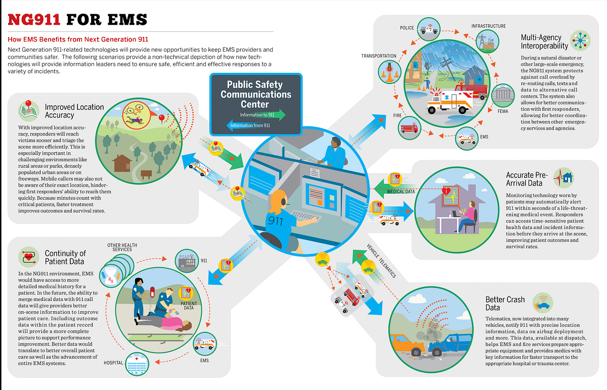 The Evolution of 911: How Next Gen 911 is Changing Command Centers | by Sustema | The Command Center Experts | Medium The Evolution of 911: How Next Gen 911 is Changing Command Centers | by Sustema | The Command Center Experts | Medium