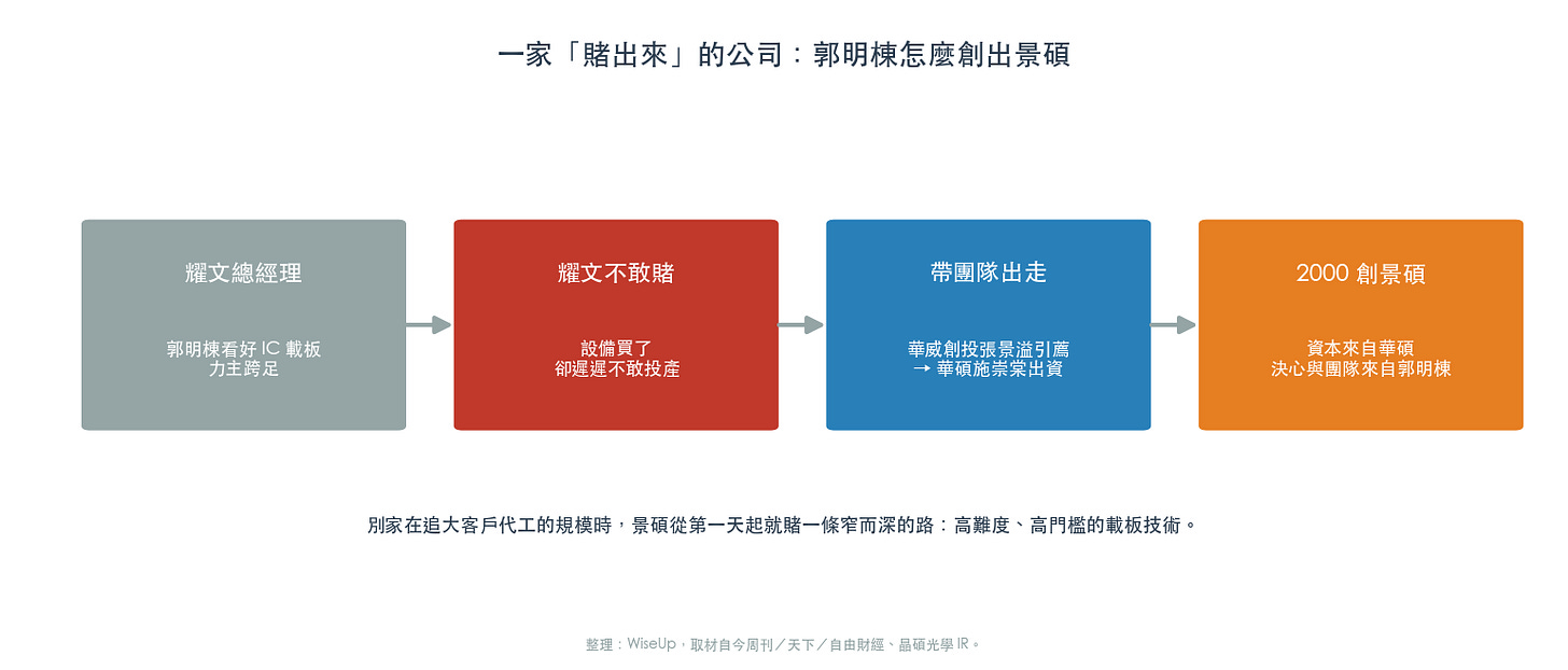 一家「賭出來」的公司:郭明棟從耀文出走、創辦景碩的賭局(圖:WiseUp 整理) 一家「賭出來」的公司:郭明棟從耀文出走、創辦景碩的賭局(圖:WiseUp 整理)