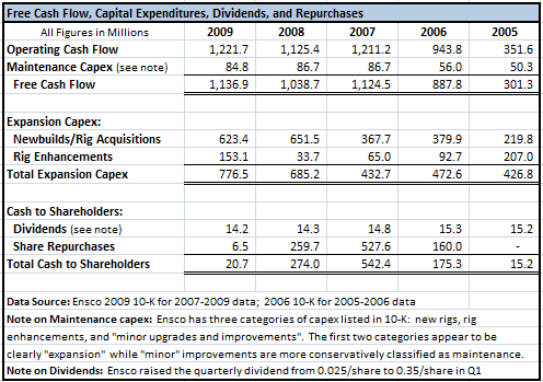 ESV Cashflow 2005 to 2009