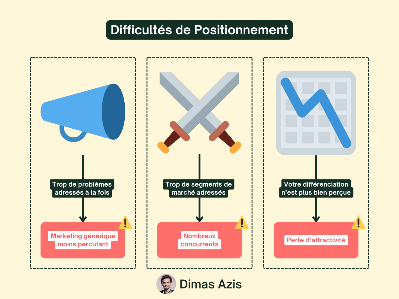 SaaS B2B - Difficultés de positionnement