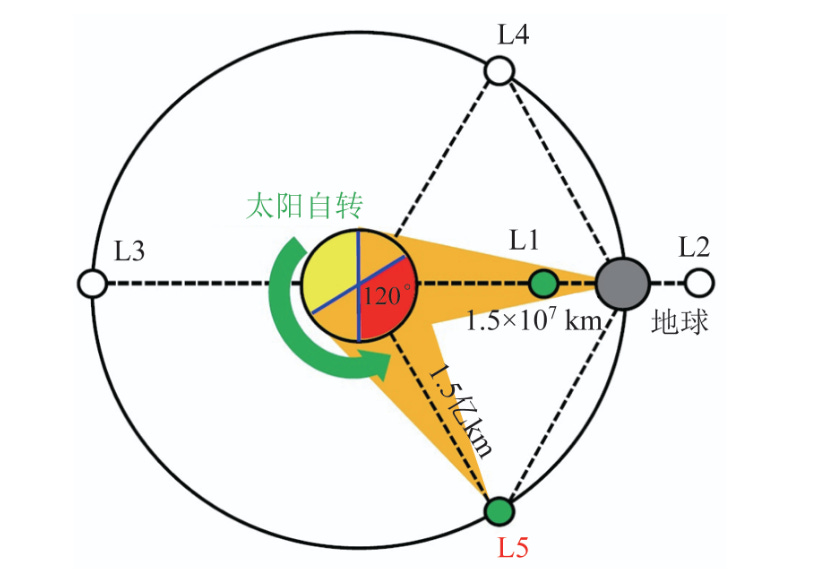 A diagram of the Sun-Earth Lagrange points as seen looking down from the north, in which Earth’s rotation around the Sun would be counterclockwise.