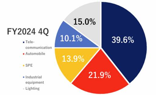 A pie chart with numbers and text

AI-generated content may be incorrect.