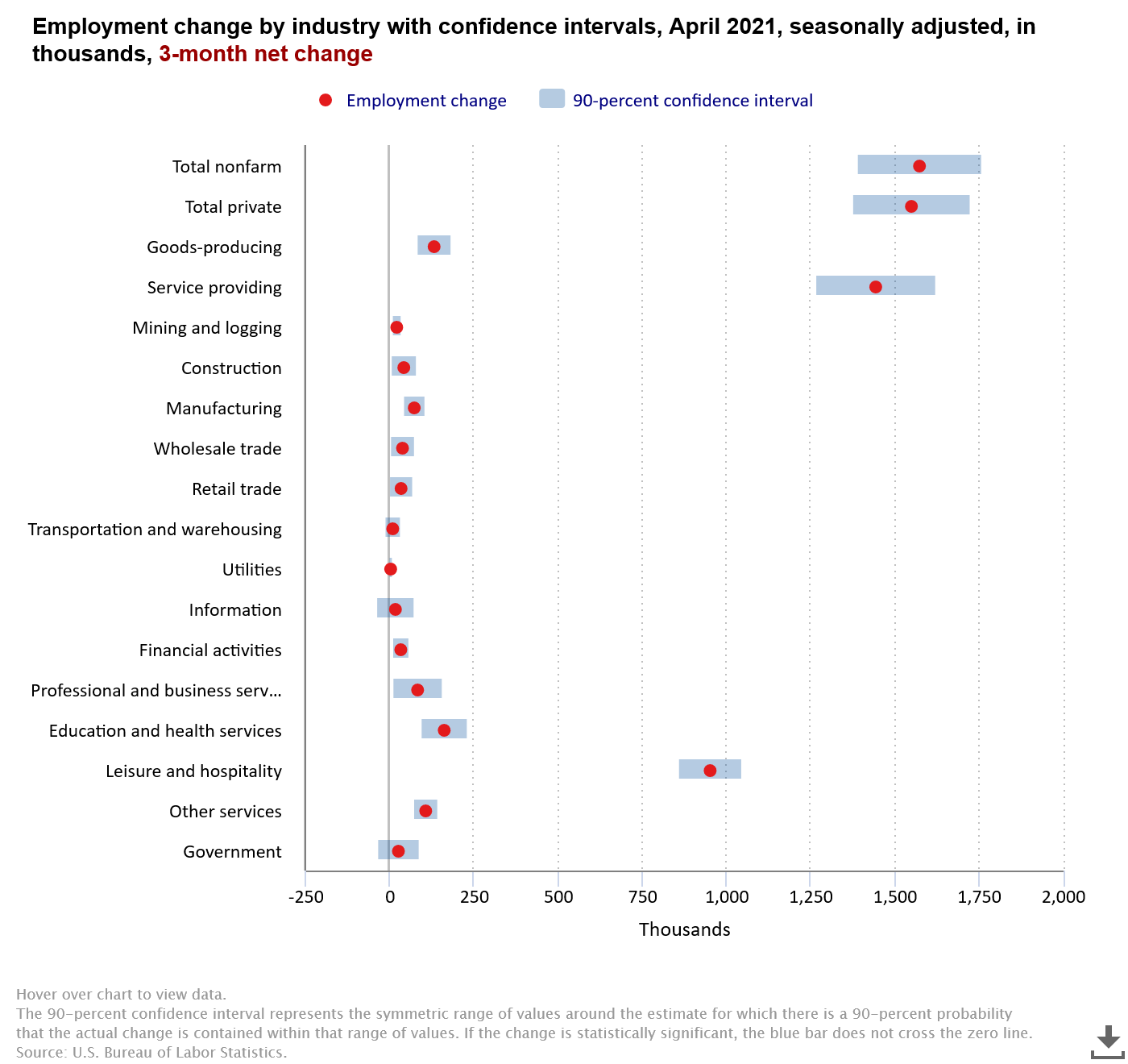 Employment change by industry