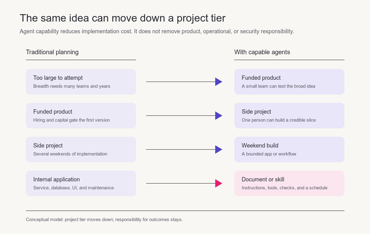 A conceptual version of the tier shift from Theo Browne’s keynote. This is a product-planning model, not measured productivity data. A conceptual version of the tier shift from Theo Browne’s keynote. This is a product-planning model, not measured productivity data.