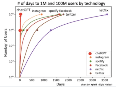 Number of days to 1 million and 100 million users by technology