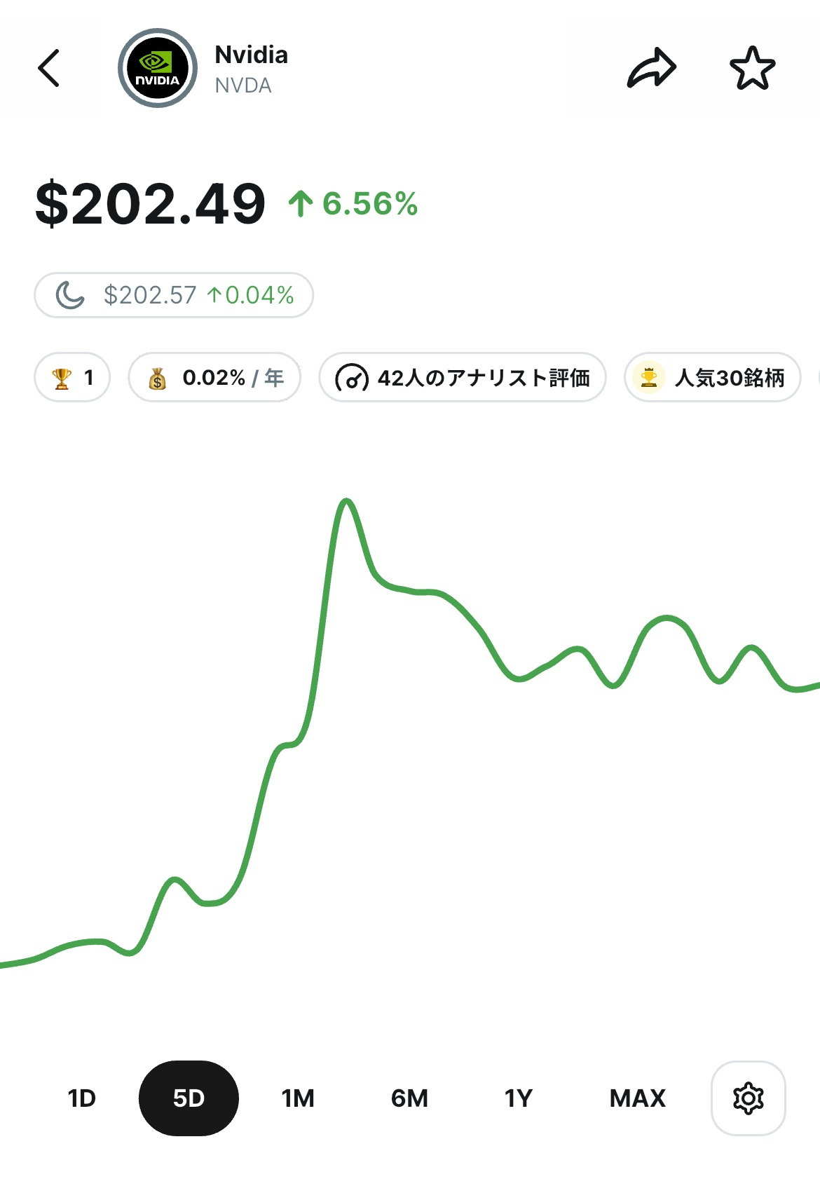 Nvidia（NVDA）の株価画面。株価202.49ドルと表示され上昇率6.56%。下に5日間の株価推移の折れ線チャート、期間切替タブが1D/5D/1M/6M/1Y/MAXと並んでいる。