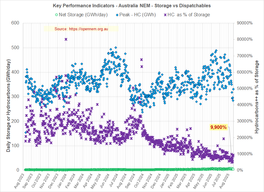Australia NEM (Nov 2025) - The path to NetZero
