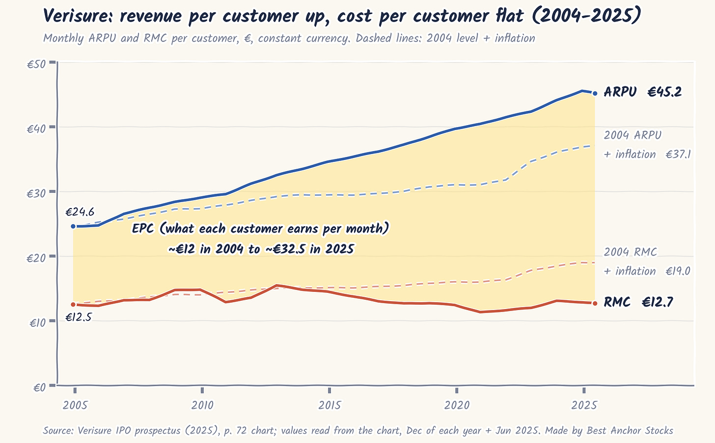Verisure: ARPU and RMC per customer, 2004-2025 Verisure: ARPU and RMC per customer, 2004-2025
