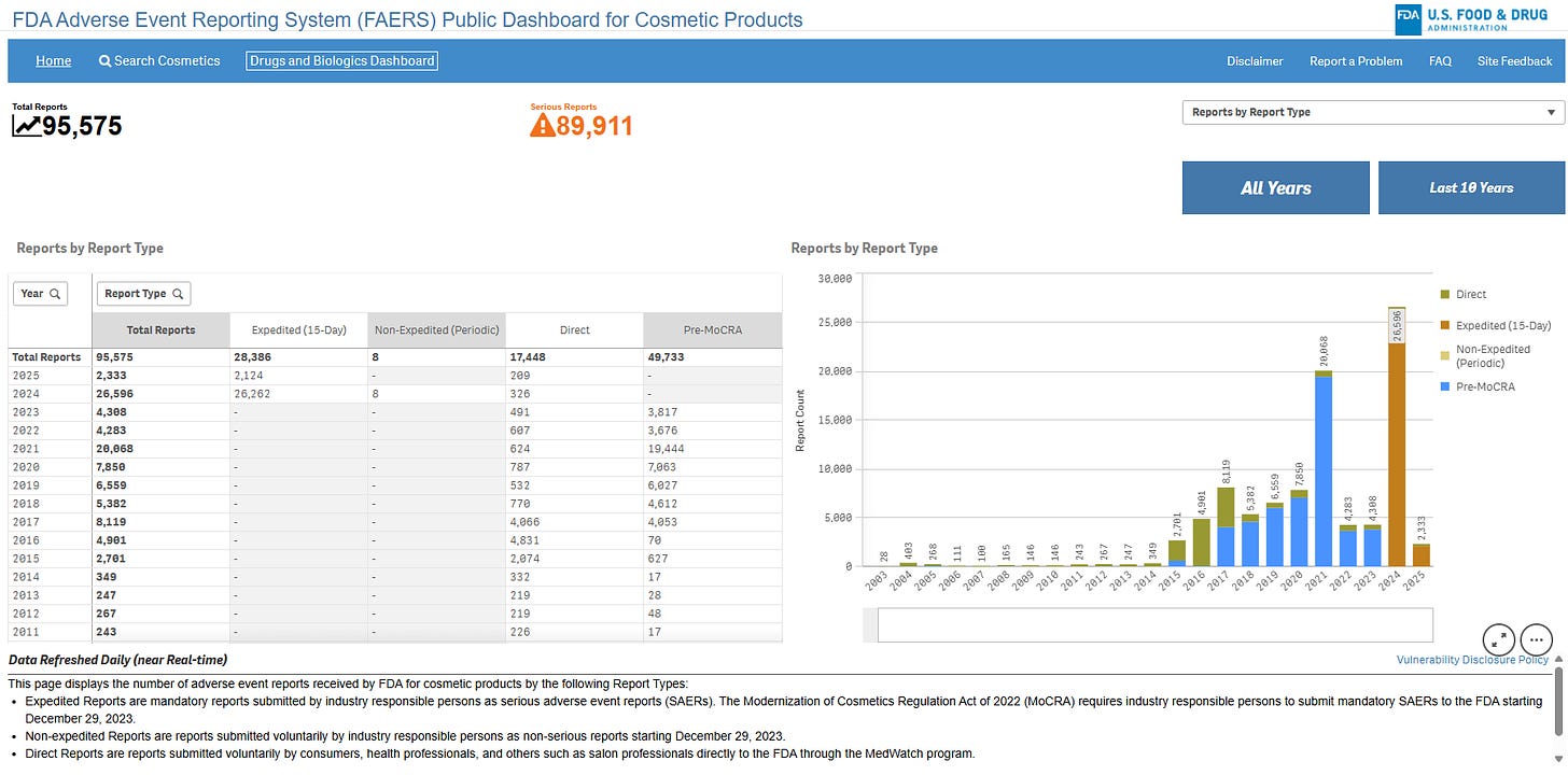 FDA Adverse Event Reporting System (FAERS) Public Dashboard Now Available for Cosmetic Products.