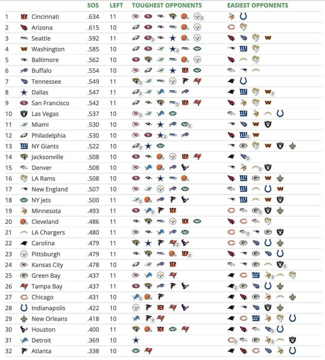 r/nfl - Teams ranked by remaining strength of schedule with opponents over and under .500 listed