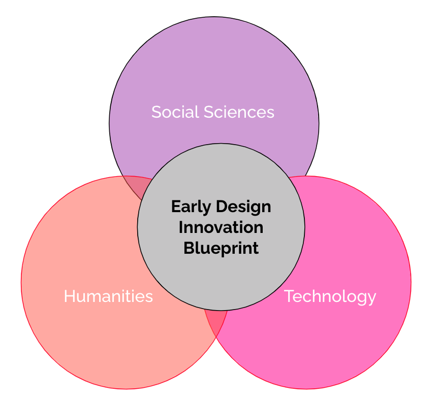 Humanities (art), social sciences (psychology) and technology (engineering) form the early blueprint of design innovation. This combination would lead to numerous inventions that bridged the practice of product design with innovation management. Humanities (art), social sciences (psychology) and technology (engineering) form the early blueprint of design innovation. This combination would lead to numerous inventions that bridged the practice of product design with innovation management.