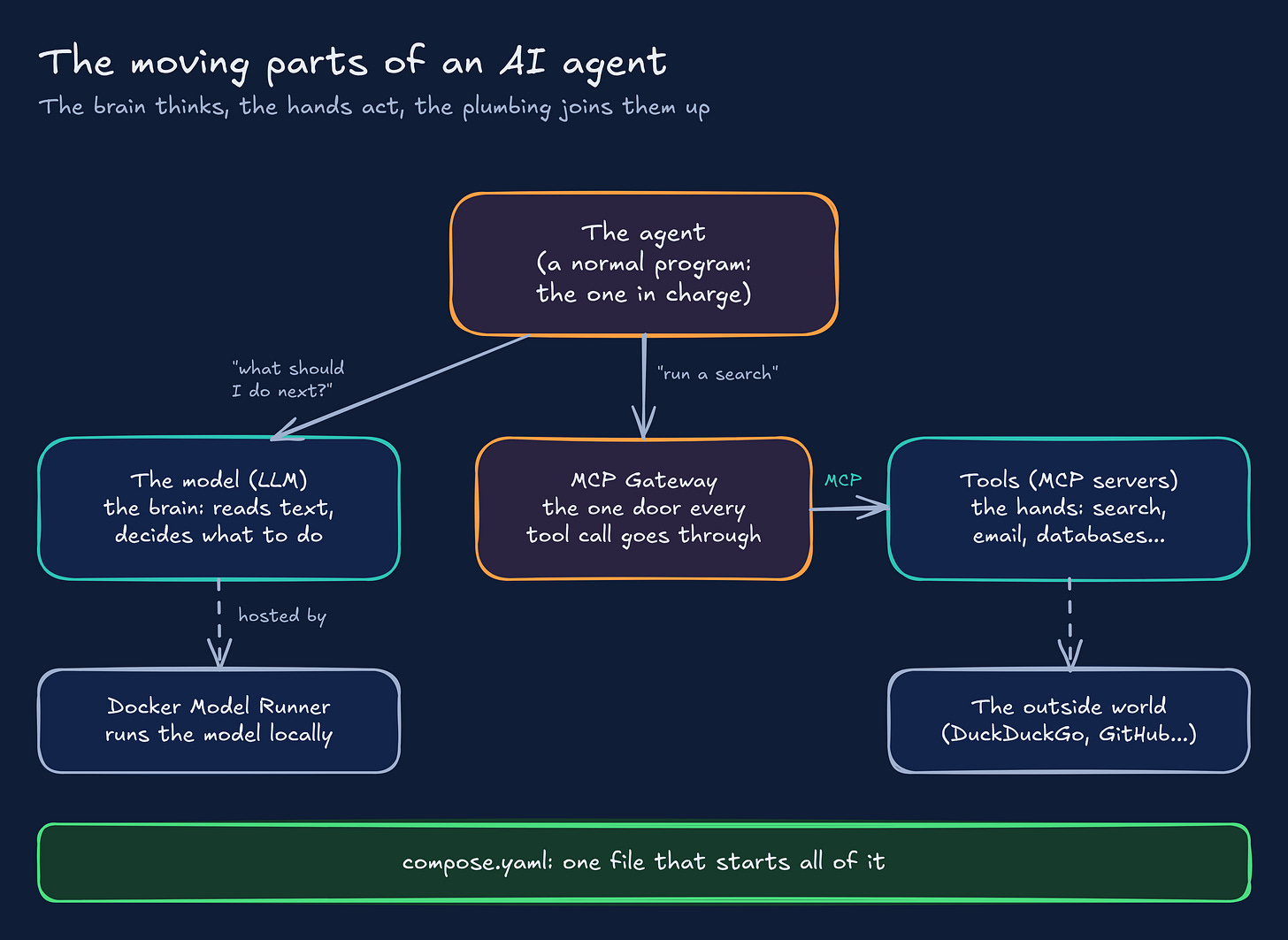 The moving parts of an AI agent: the agent asks the model what to do and calls tools through the MCP Gateway