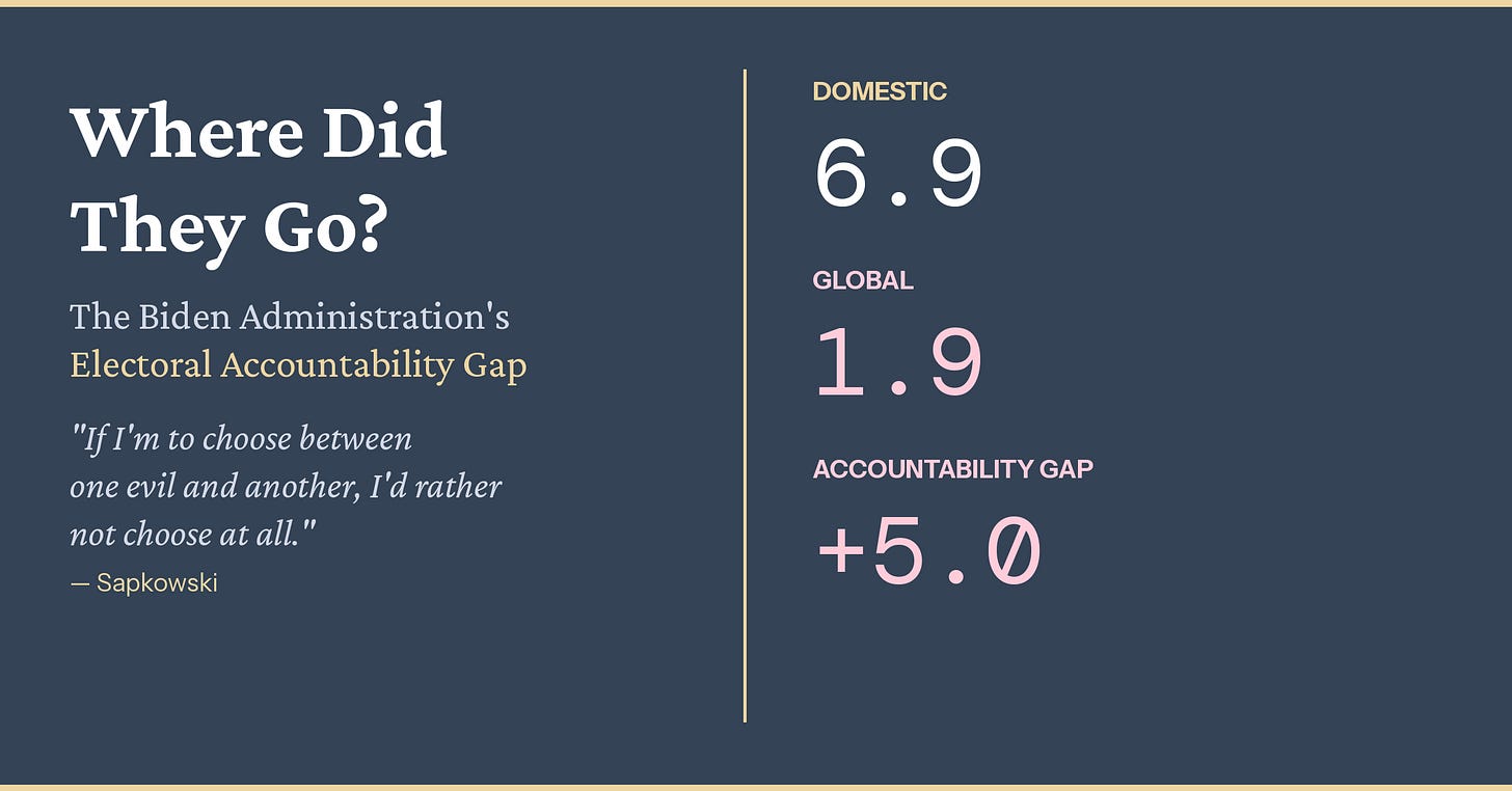 Data visualization titled 'Where Did They Go? The Biden Administration's Electoral Accountability Gap.' Three GBPE Framework scores displayed: Domestic score 6.9 out of 10, Global score 1.9 out of 10, and Electoral Accountability Gap of plus 5.0 points. The gap measures the difference between how a leader governs domestically versus their impact on human rights globally. Quote: 'If I'm to choose between one evil and another, I'd rather not choose at all' — Sapkowski.