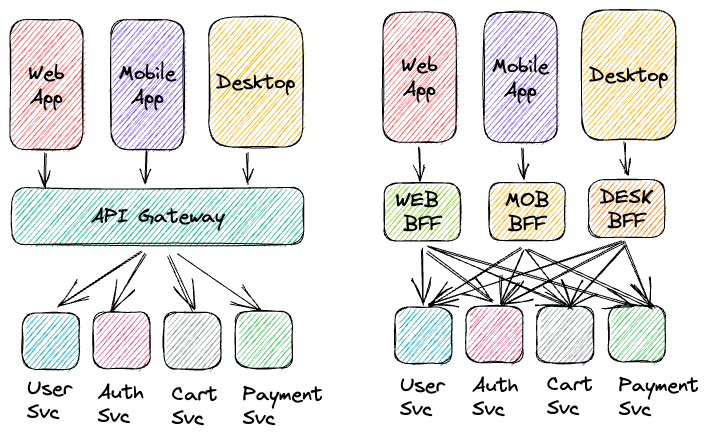 Backends for Frontends (BFF) Backends for Frontends (BFF)