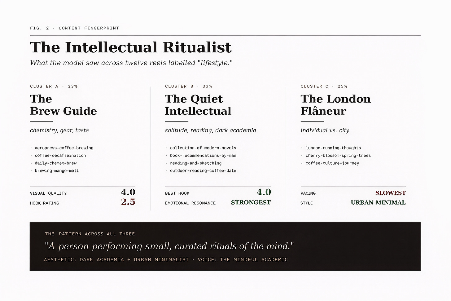 Three content clusters identified across the reels