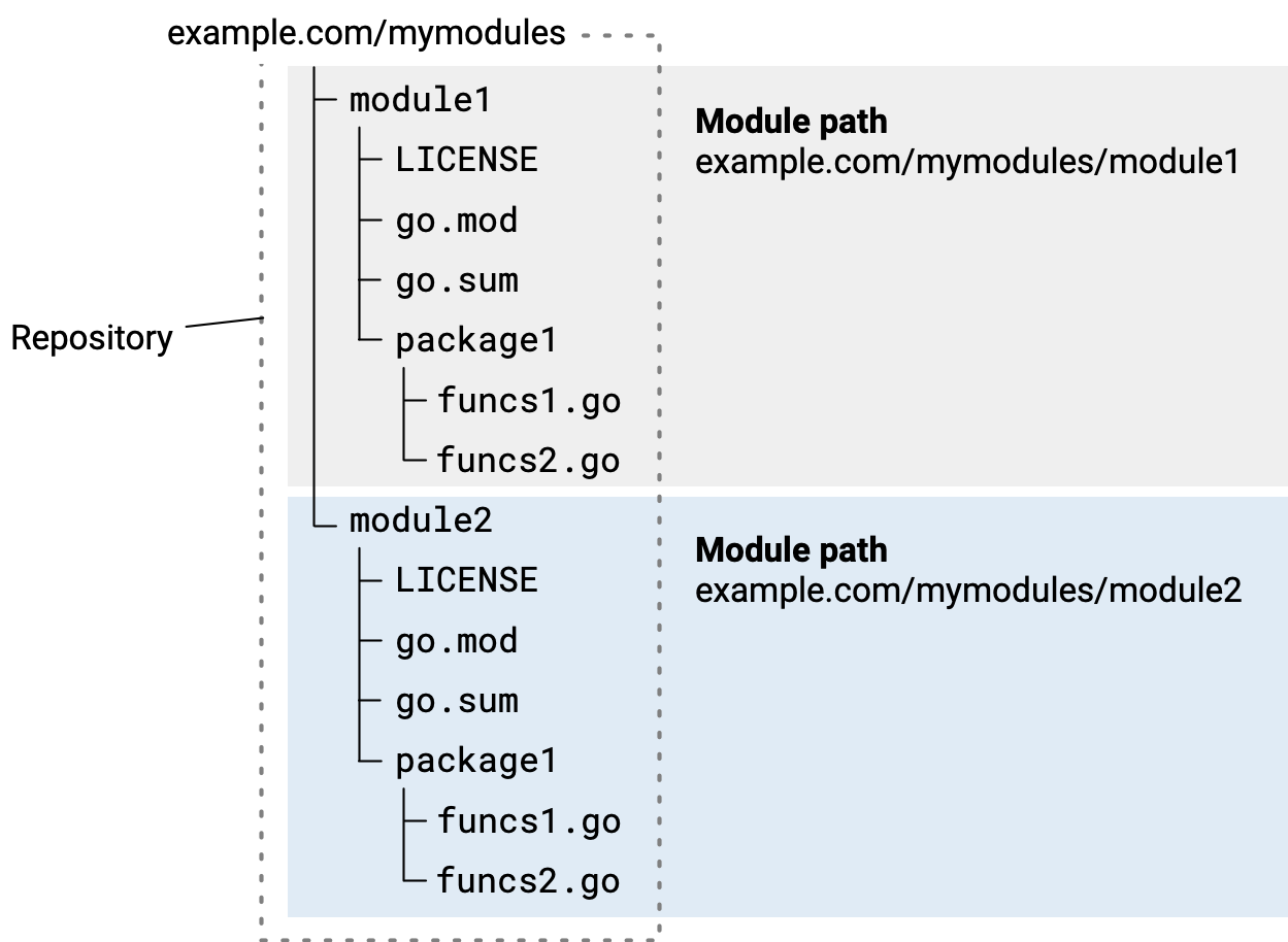 Managing module source - The Go Programming Language