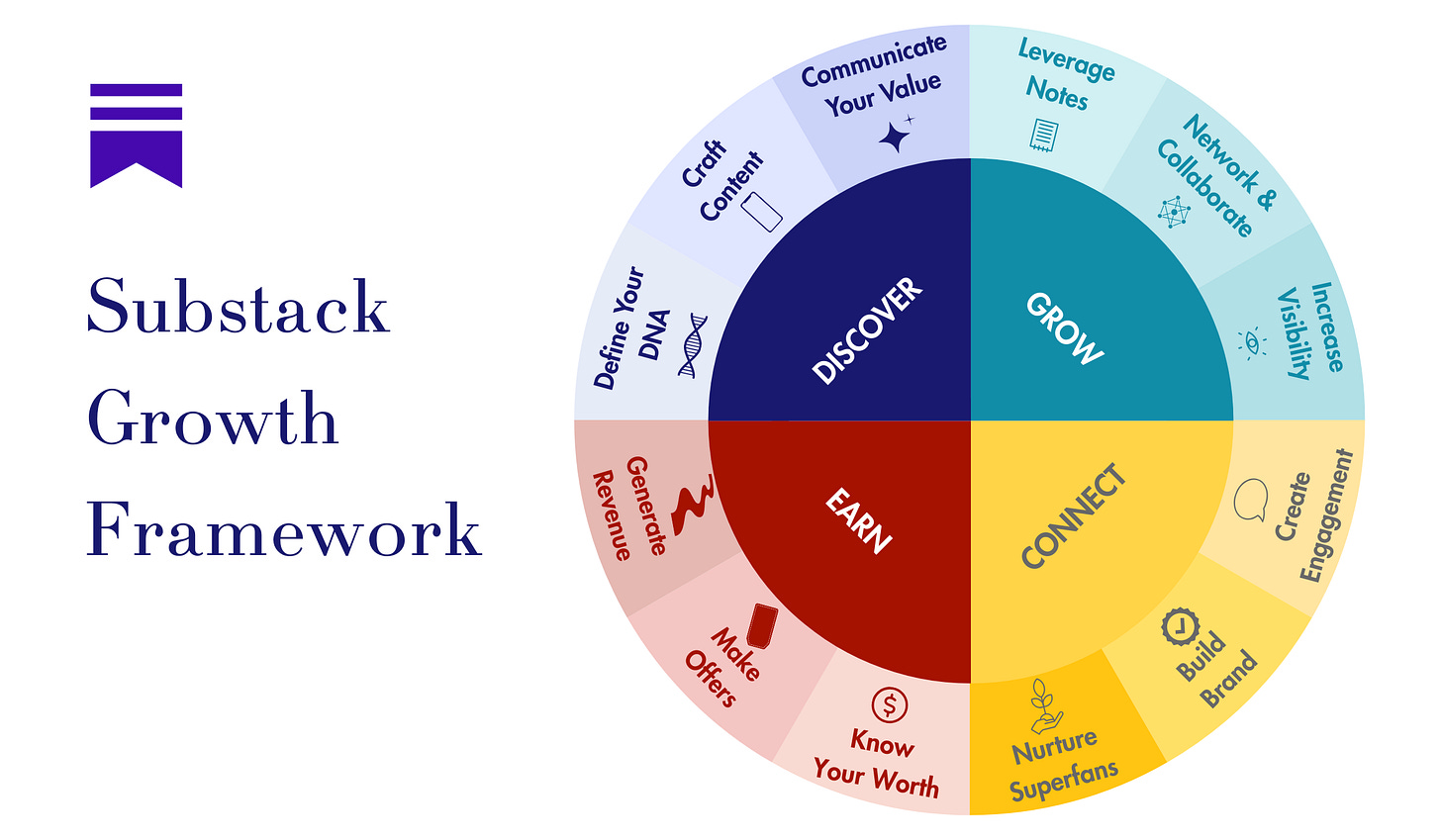 A colored wheel of the Substack Growth Framework