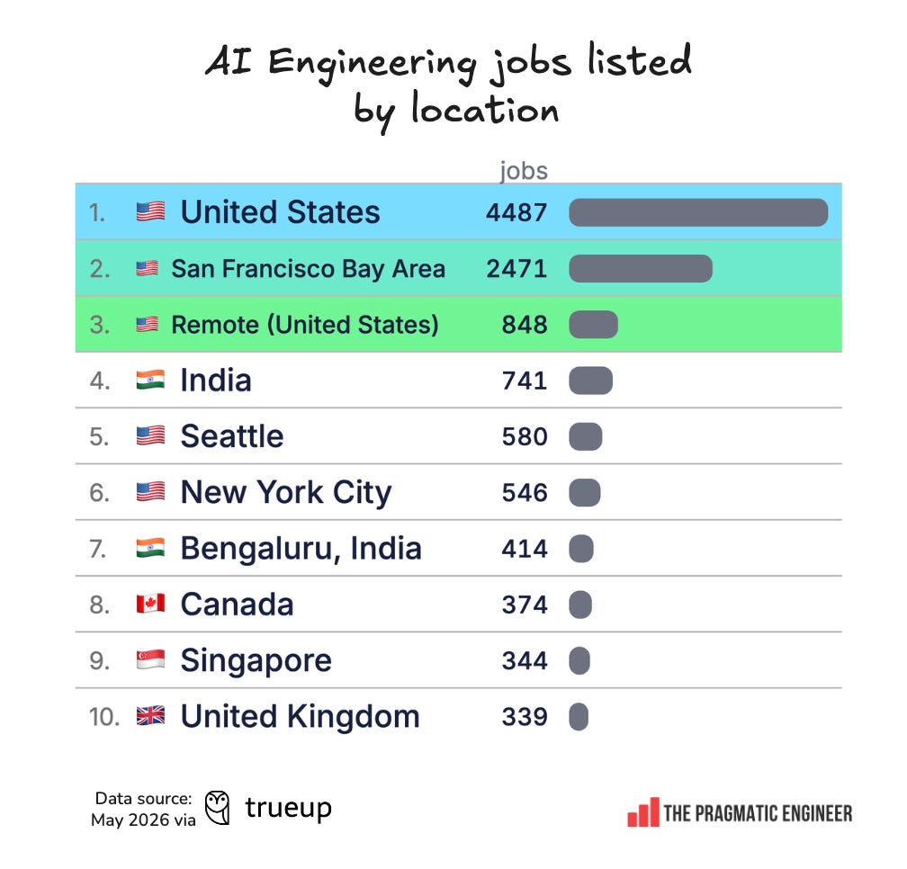 State of the software engineering job market in 2026