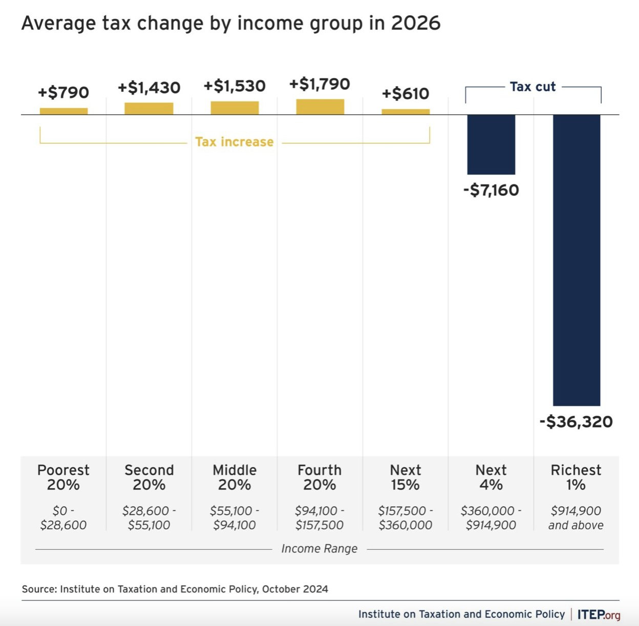 trump tax cuts rich increase poor 2026