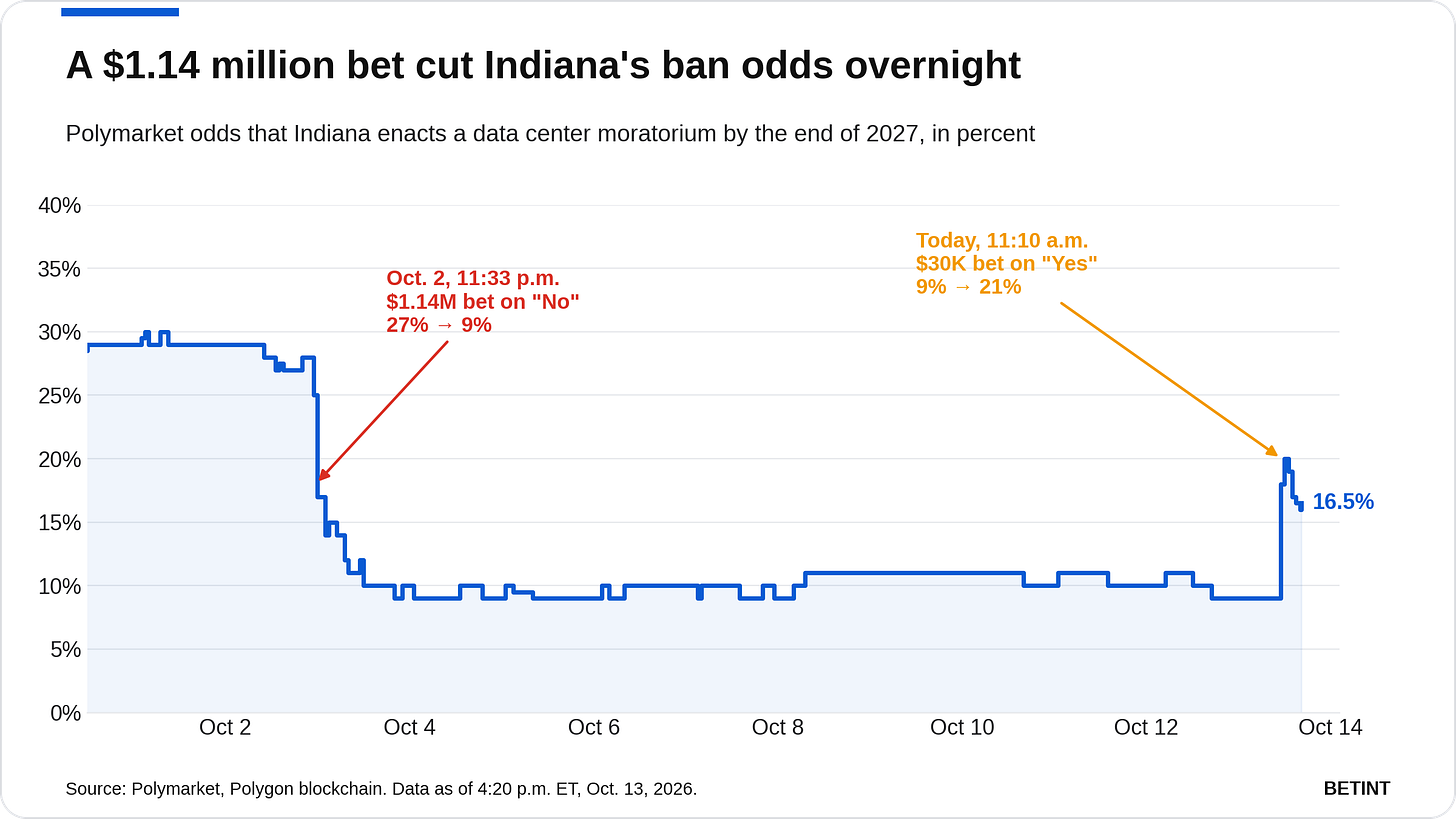 A $1.14 million bet cut Indiana's ban odds overnight A $1.14 million bet cut Indiana's ban odds overnight