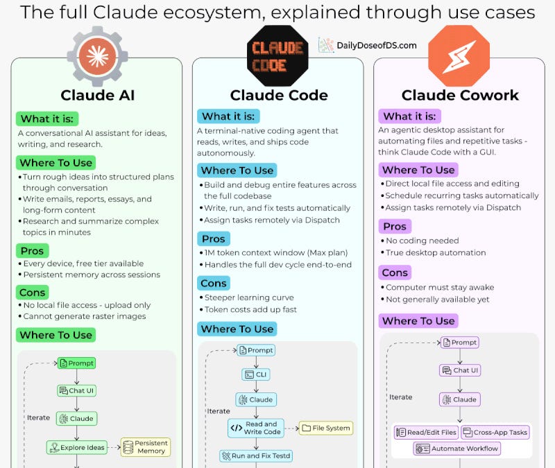 Claude Code Vs Code Diff Claude vs. Claude Code vs. Cowork - by Avi Chawla