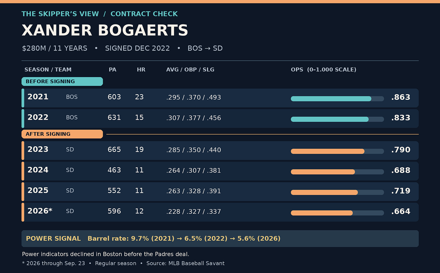Xander Bogaerts season-by-season contract comparison Xander Bogaerts season-by-season contract comparison