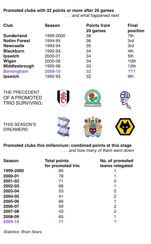 Promoted teams after 20gms, 8.1.10