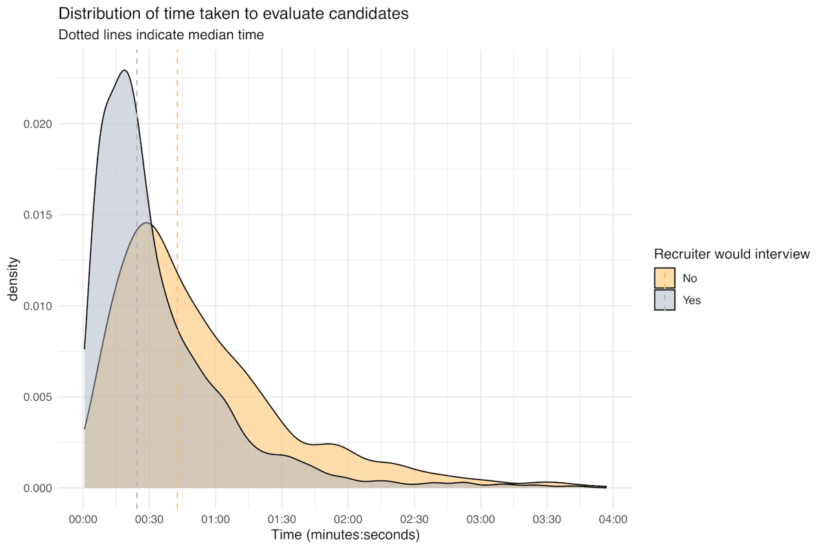 Distribution of time taken to evaluate candidates