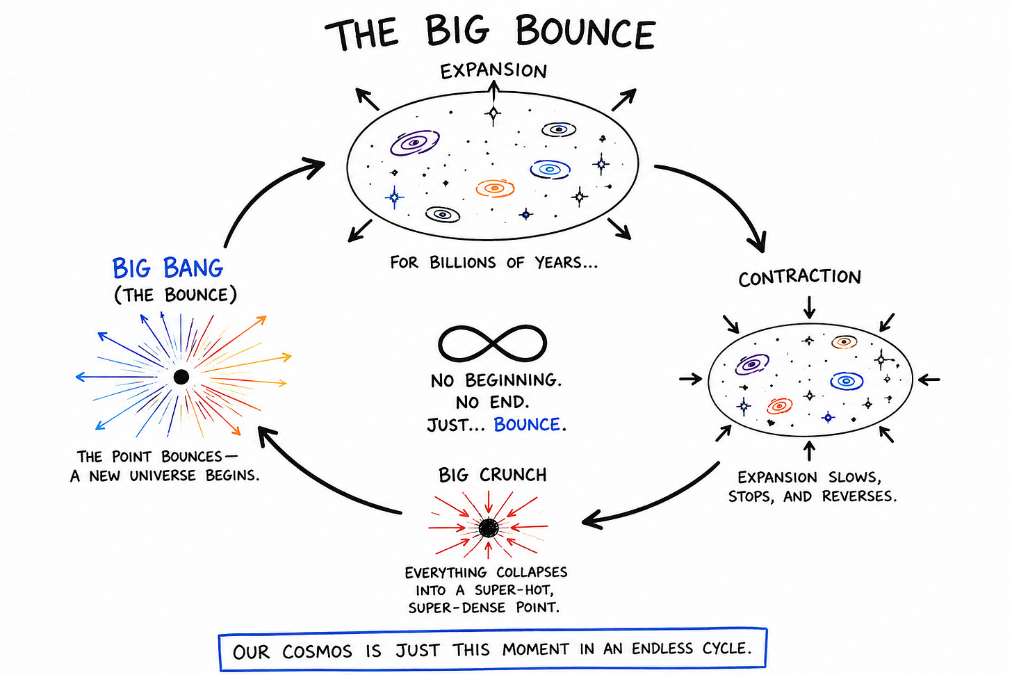 Whiteboard-style infographic illustrating the Big Bounce model, showing the universe expanding, contracting into a Big Crunch, and rebounding in a new Big Bang as part of an endless cosmic cycle with no beginning or end.