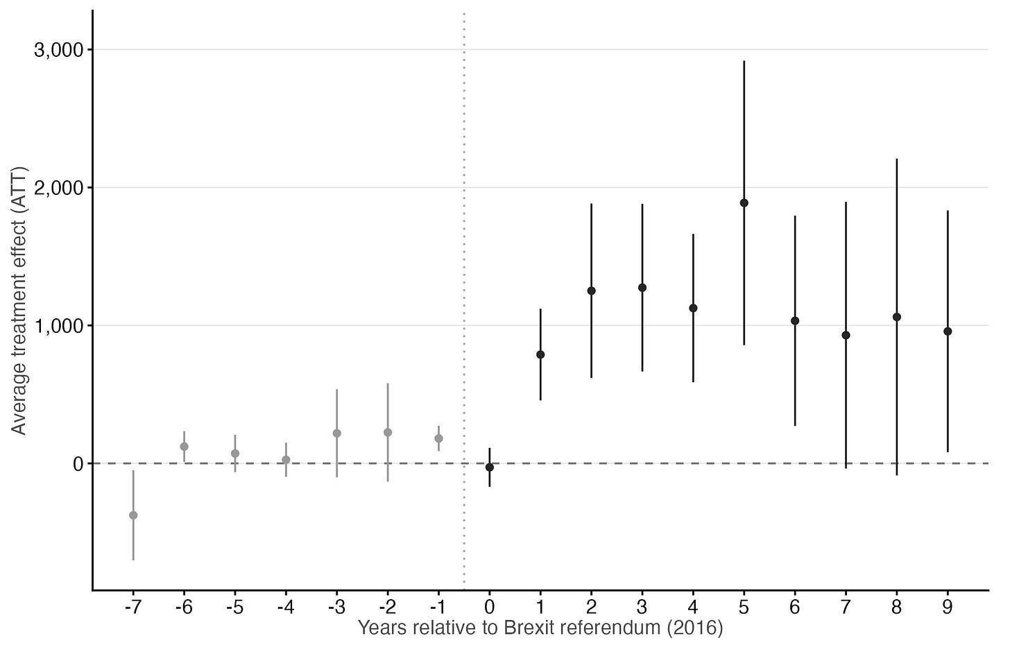 Figure 4. Difference-in-differences event study: the estimated Brexit effect on citizenship acquisitions by EU citizens in the UK. Source: UK Home Office; Callaway and Sant’Anna (2021). Figure 4. Difference-in-differences event study: the estimated Brexit effect on citizenship acquisitions by EU citizens in the UK. Source: UK Home Office; Callaway and Sant’Anna (2021).