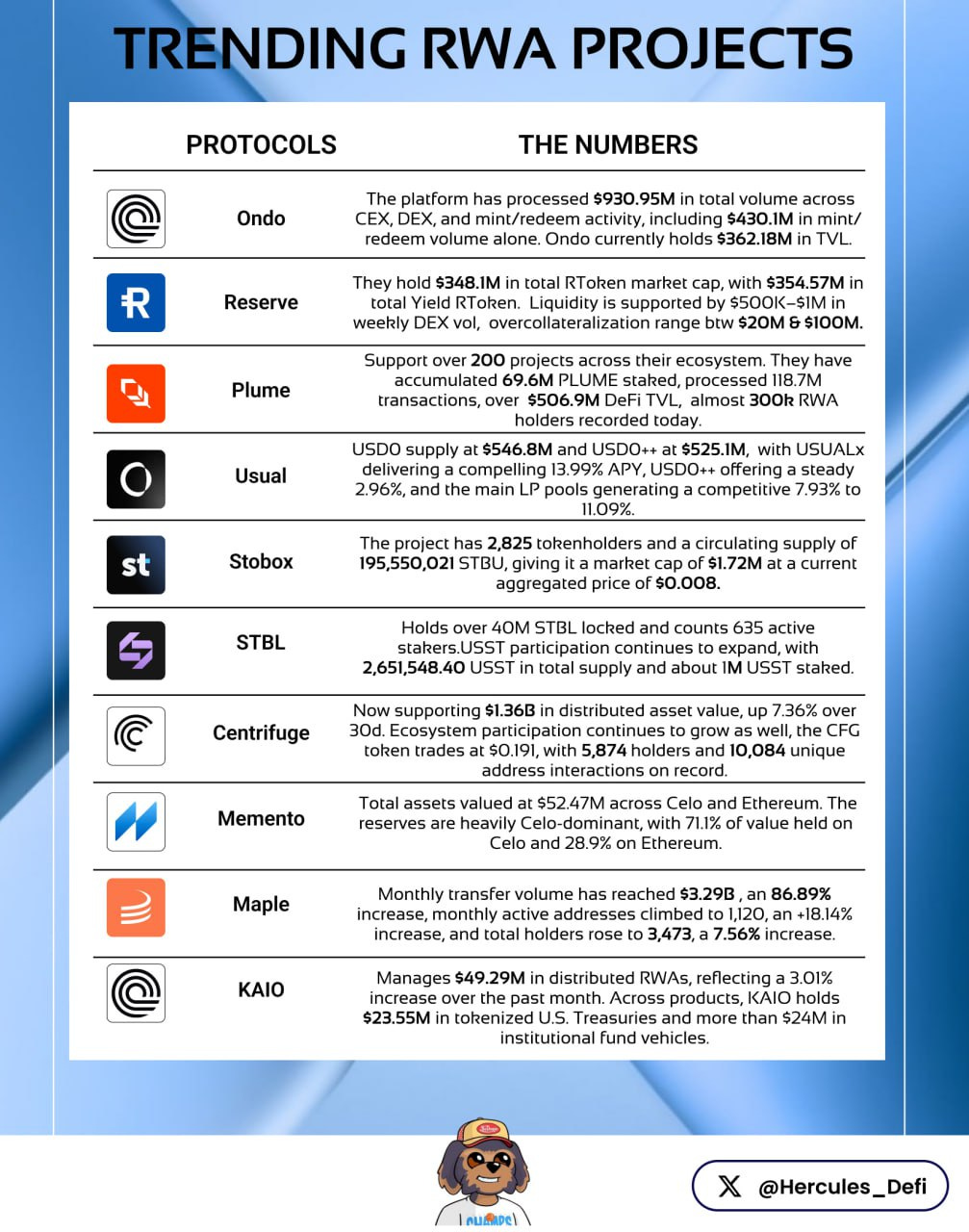 Infographic titled Trending RWA Projects The Numbers displays metrics for top protocols. Ondo section shows DEX and mint/redeem activity including 430.1M in mint/redeem volume with 362.18M TVL. Reserve section indicates 348.1M total RToken market cap and 354.57M Yield RToken TVL. Plume section notes 69.6 million PLUME staked and 279925 RWA holders. Stobox shows 2.85B TVL. Centrifuge lists 30.1M distributed assets. Merito valued at 50.2M. Maple with 28.95M monthly volume. KAI manages 547.2M RWA. Footer credits Hercules DeFi with logo. Infographic titled Trending RWA Projects The Numbers displays metrics for top protocols. Ondo section shows DEX and mint/redeem activity including 430.1M in mint/redeem volume with 362.18M TVL. Reserve section indicates 348.1M total RToken market cap and 354.57M Yield RToken TVL. Plume section notes 69.6 million PLUME staked and 279925 RWA holders. Stobox shows 2.85B TVL. Centrifuge lists 30.1M distributed assets. Merito valued at 50.2M. Maple with 28.95M monthly volume. KAI manages 547.2M RWA. Footer credits Hercules DeFi with logo.