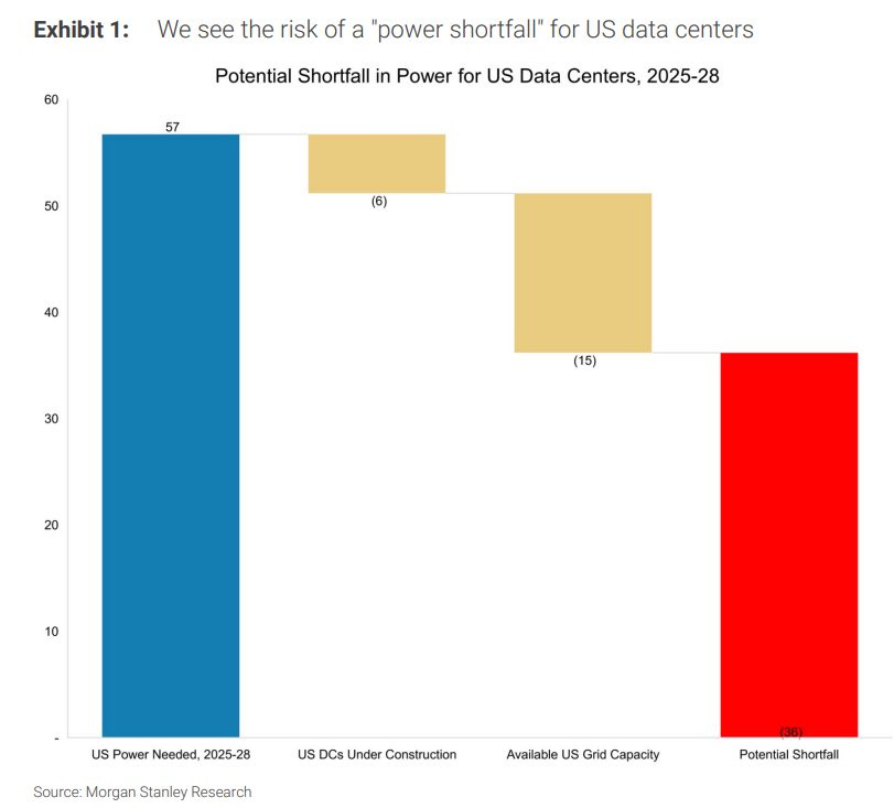 Bar chart titled Exhibit 1: We see the risk of a power shortfall for US data centers showing Potential Shortfall in Power for US Data Centers 2025-28 with blue bar at 57 for Power Needs 2025-28 yellow bar at 6 for US DCs Under Construction yellow bar at 15 for Available US Grid Capacity and red bar at -19 for Potential Shortfall sourced from Morgan Stanley Research