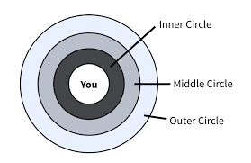 antonucci concentric circle