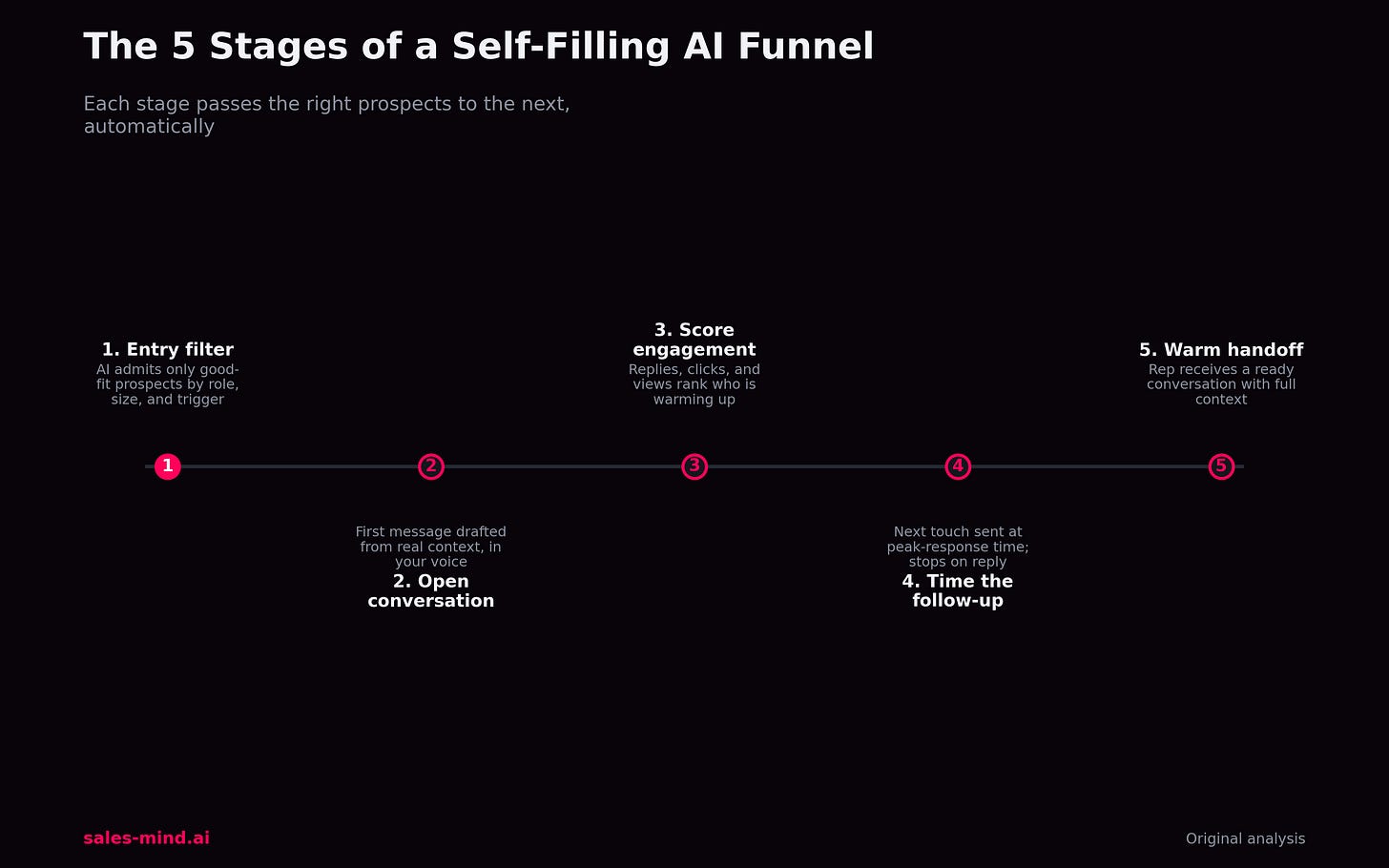 The 5 stages of a self-filling AI sales funnel