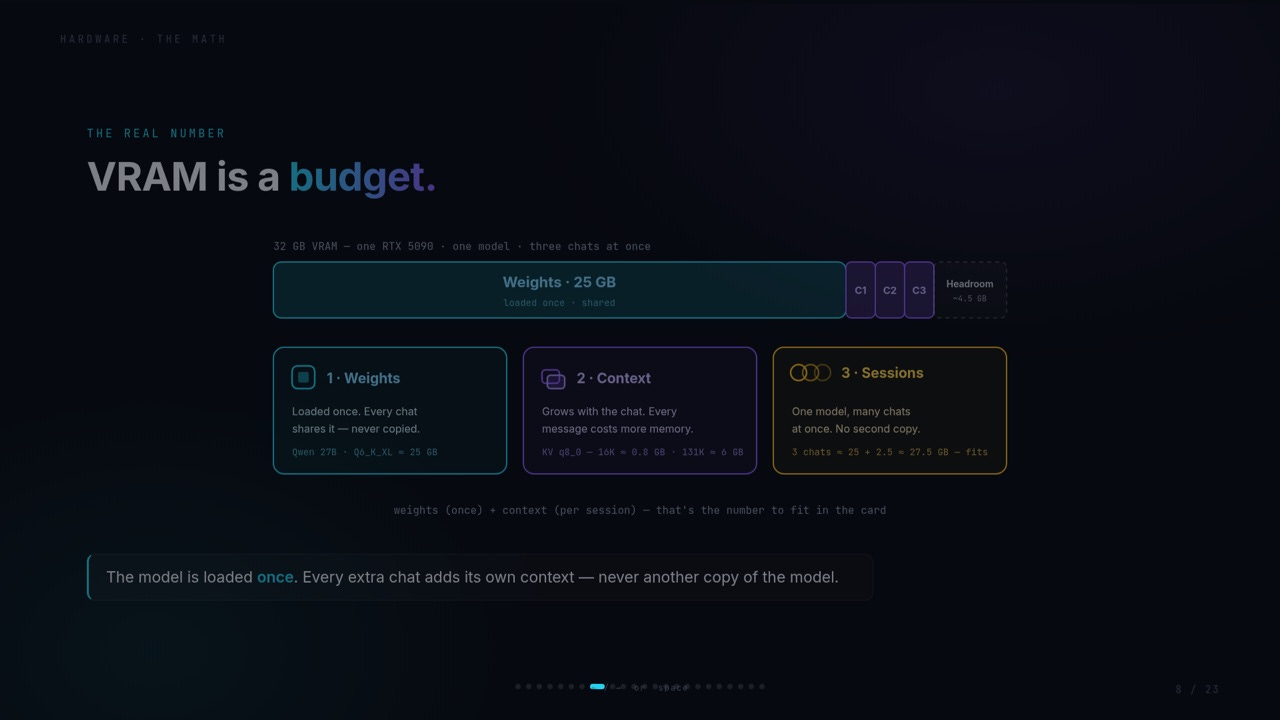 32 GB VRAM budget: 25 GB weights shared, KV cache per session 32 GB VRAM budget: 25 GB weights shared, KV cache per session