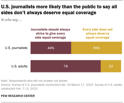 A bar chart showing that U.S. journalists are more likely than the public to say all sides don’t always deserve equal coverage A bar chart showing that U.S. journalists are more likely than the public to say all sides don’t always deserve equal coverage