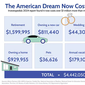 "American Dream" Costs more than $4.4 Million