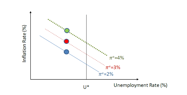 r/Superstonk - Federal Reserve Alert! Governor Christopher J. Waller in speech 'The Unstable Phillips Curve': "When Central Bank promises are credible, the Phillips curve should be relatively flat. Since January 2022, the Phillips curve is essentially vertical."