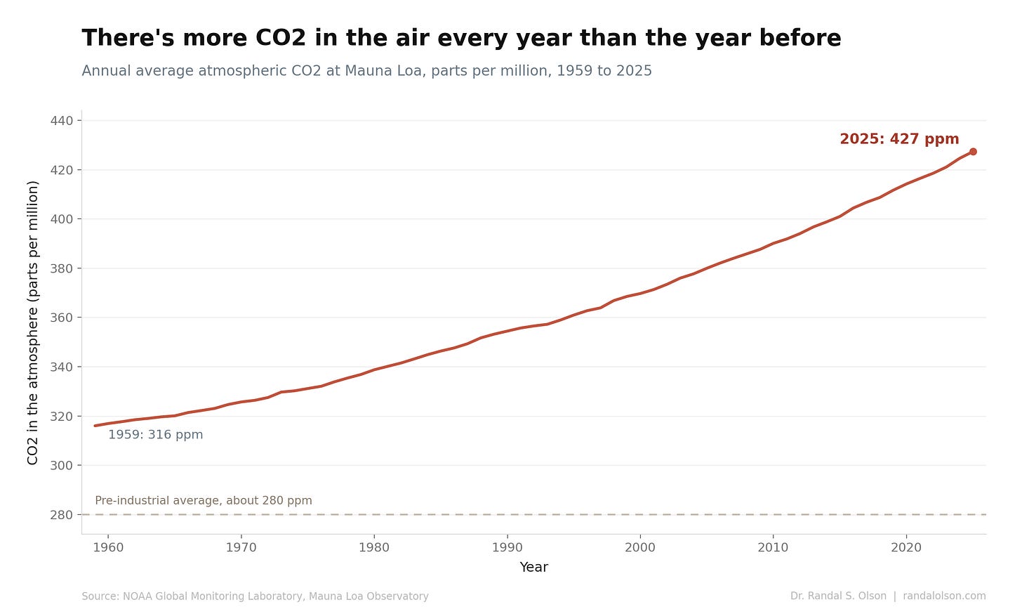 Line chart of annual average atmospheric CO2 at Mauna Loa from 1959 to 2025, climbing steadily from 316 ppm to 427 ppm, far above a dashed reference line marking the pre-industrial average of about 280 ppm. The curve rises every year and visibly steepens toward the present. Line chart of annual average atmospheric CO2 at Mauna Loa from 1959 to 2025, climbing steadily from 316 ppm to 427 ppm, far above a dashed reference line marking the pre-industrial average of about 280 ppm. The curve rises every year and visibly steepens toward the present.