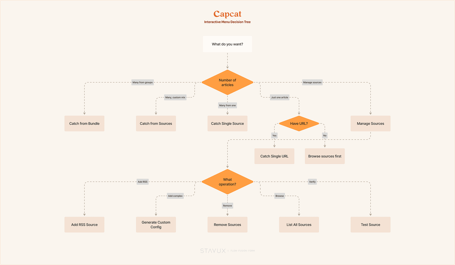 Interactive Menu Decision Tree